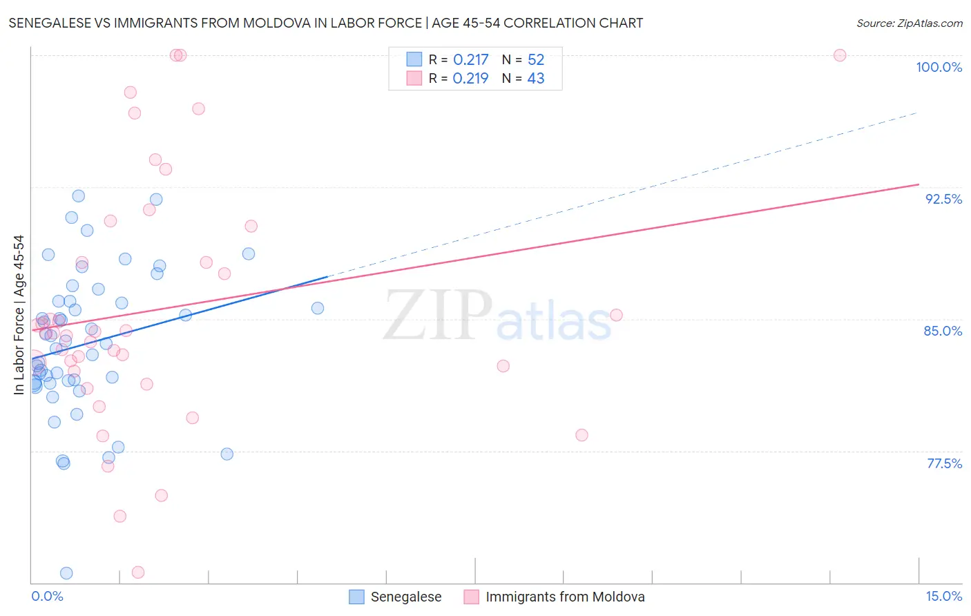 Senegalese vs Immigrants from Moldova In Labor Force | Age 45-54