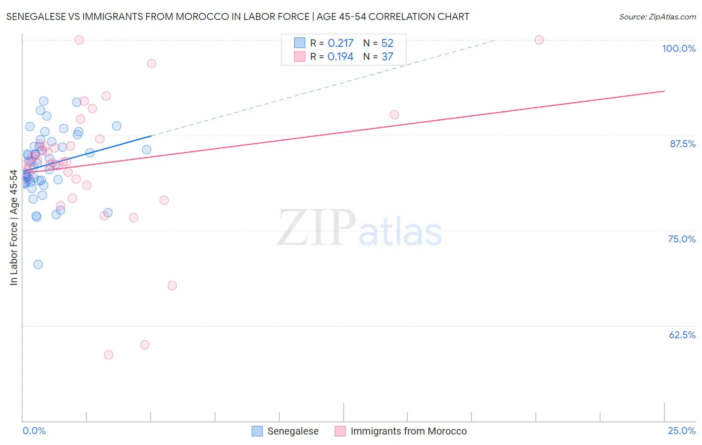 Senegalese vs Immigrants from Morocco In Labor Force | Age 45-54