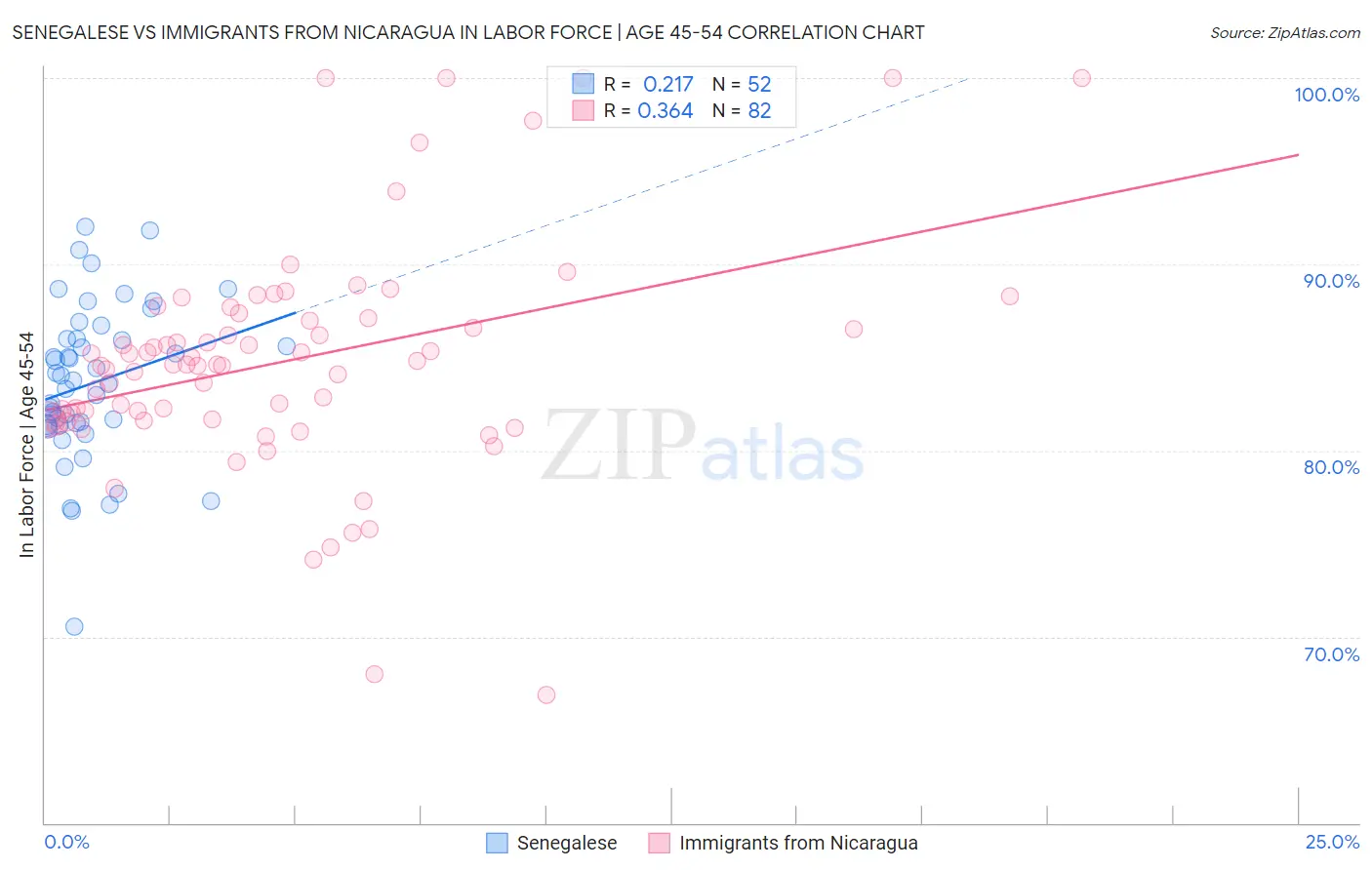 Senegalese vs Immigrants from Nicaragua In Labor Force | Age 45-54