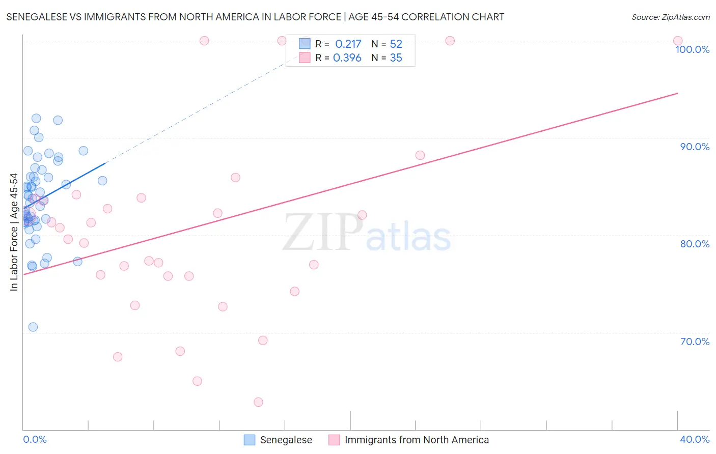 Senegalese vs Immigrants from North America In Labor Force | Age 45-54