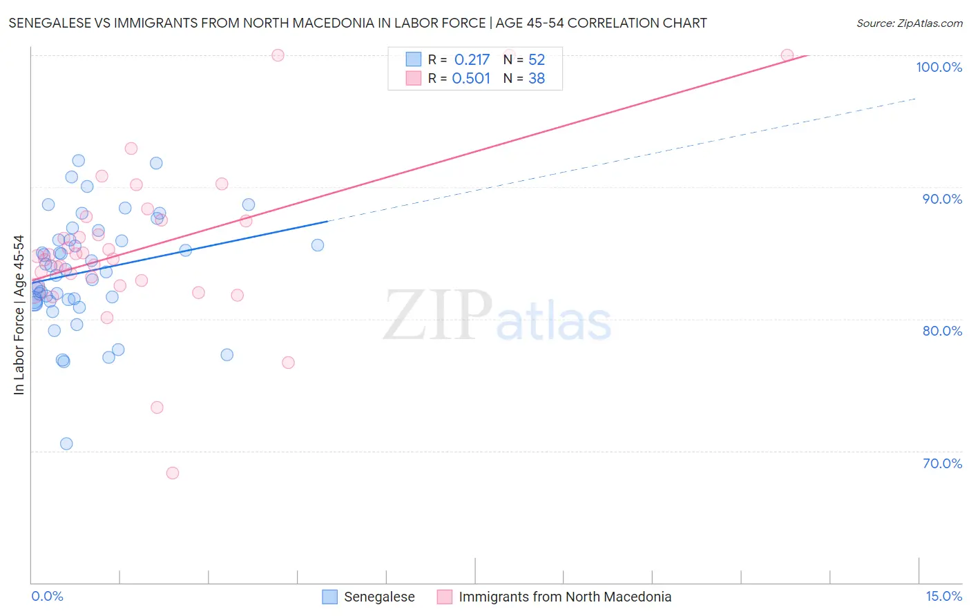 Senegalese vs Immigrants from North Macedonia In Labor Force | Age 45-54