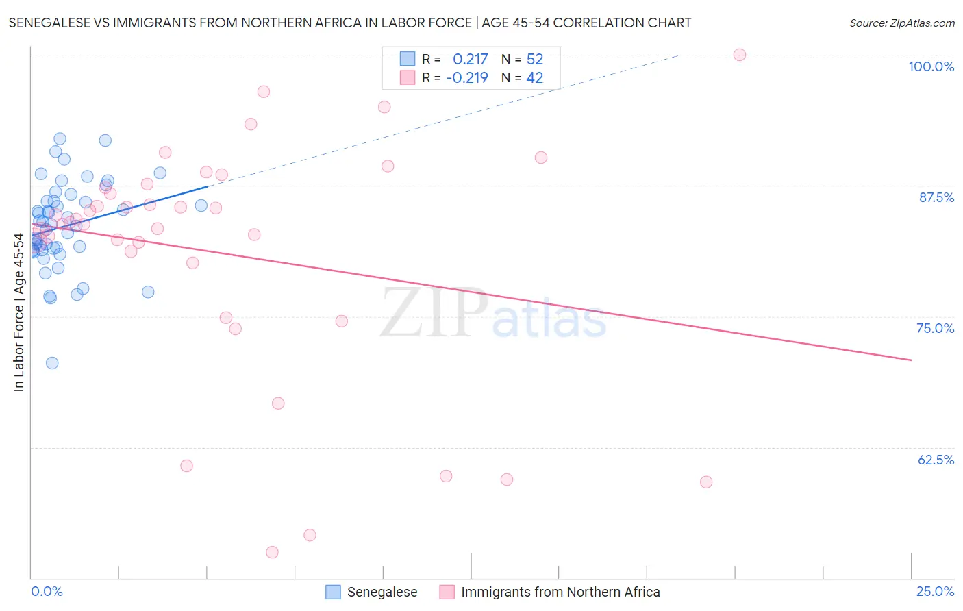 Senegalese vs Immigrants from Northern Africa In Labor Force | Age 45-54