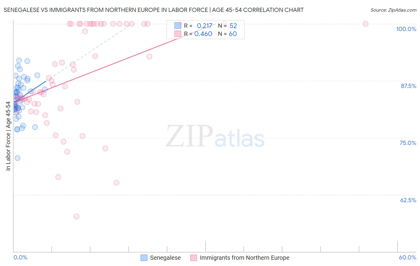 Senegalese vs Immigrants from Northern Europe In Labor Force | Age 45-54