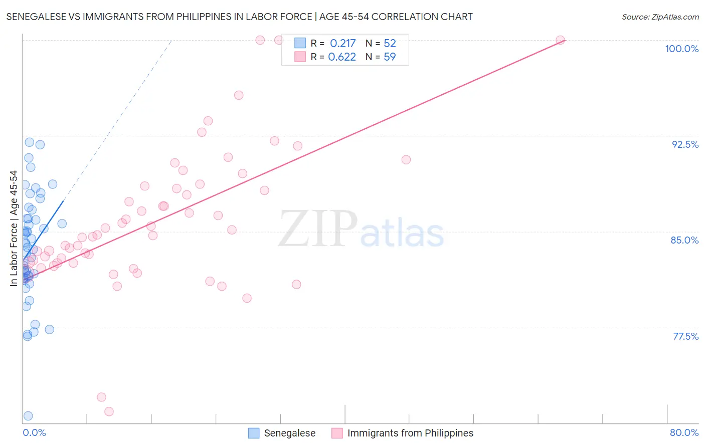 Senegalese vs Immigrants from Philippines In Labor Force | Age 45-54