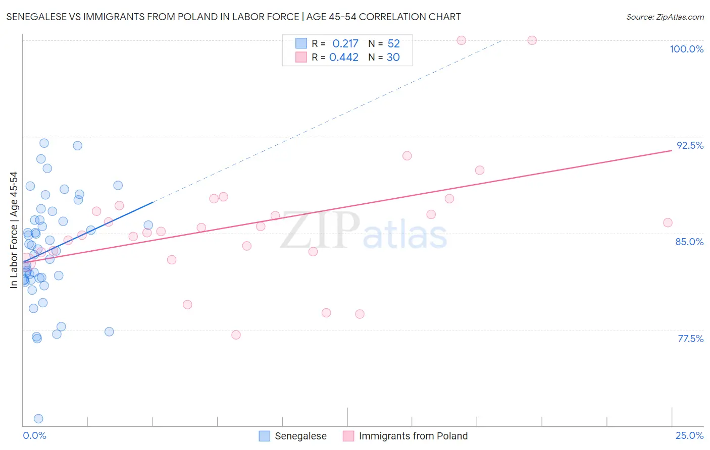 Senegalese vs Immigrants from Poland In Labor Force | Age 45-54