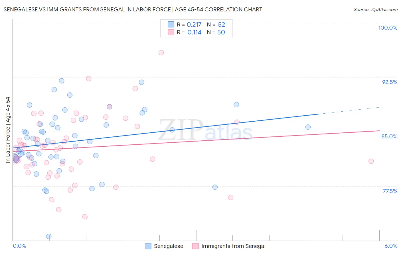 Senegalese vs Immigrants from Senegal In Labor Force | Age 45-54