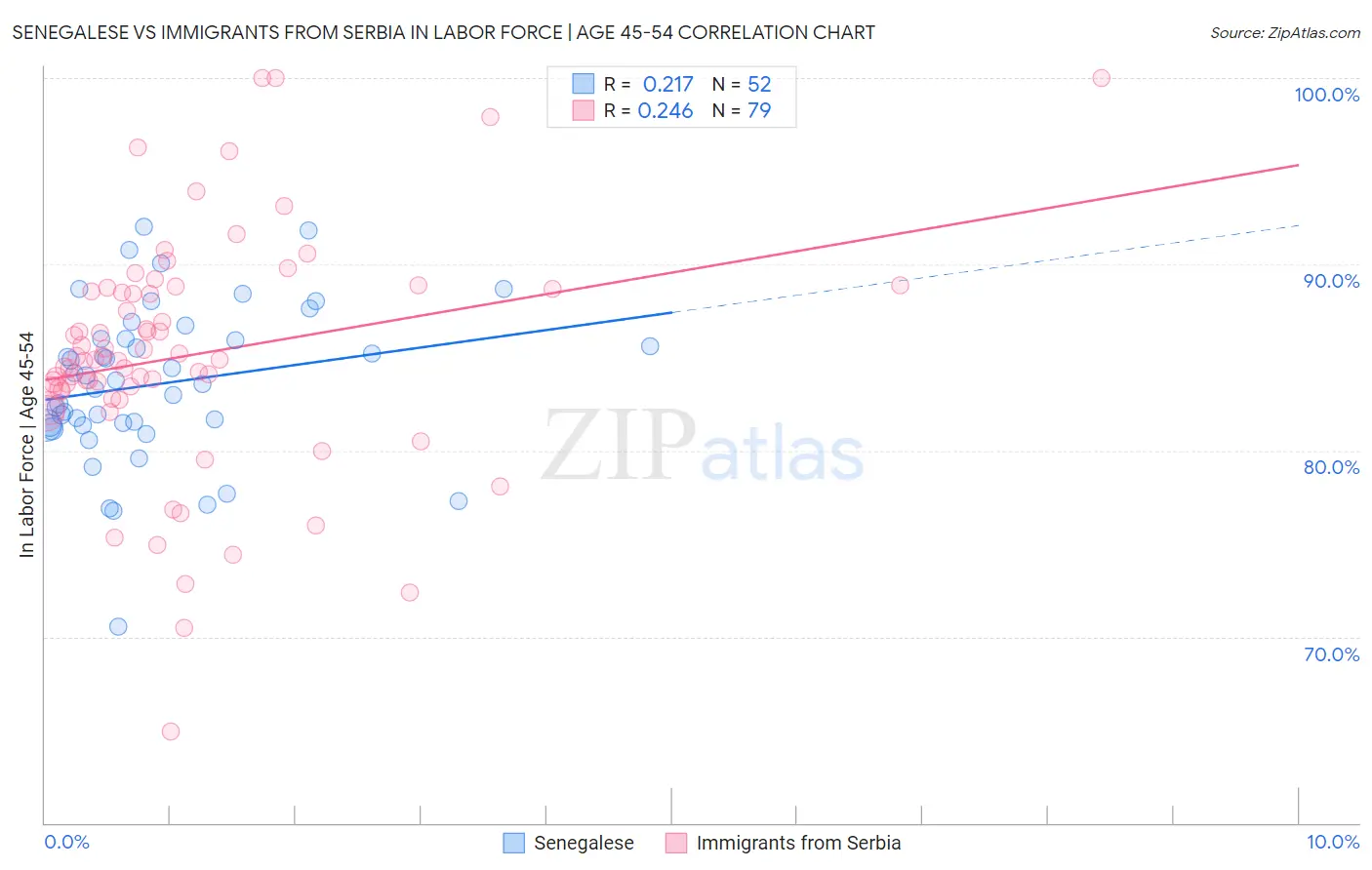 Senegalese vs Immigrants from Serbia In Labor Force | Age 45-54