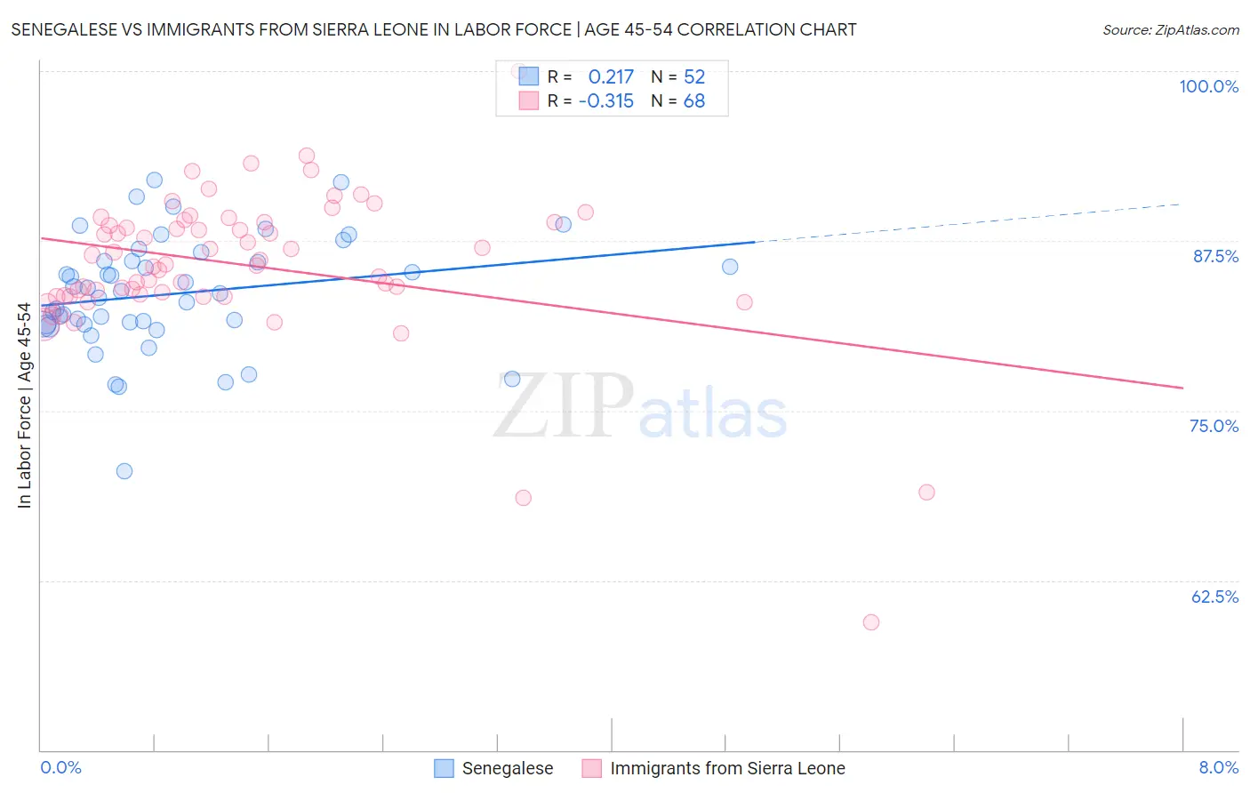 Senegalese vs Immigrants from Sierra Leone In Labor Force | Age 45-54