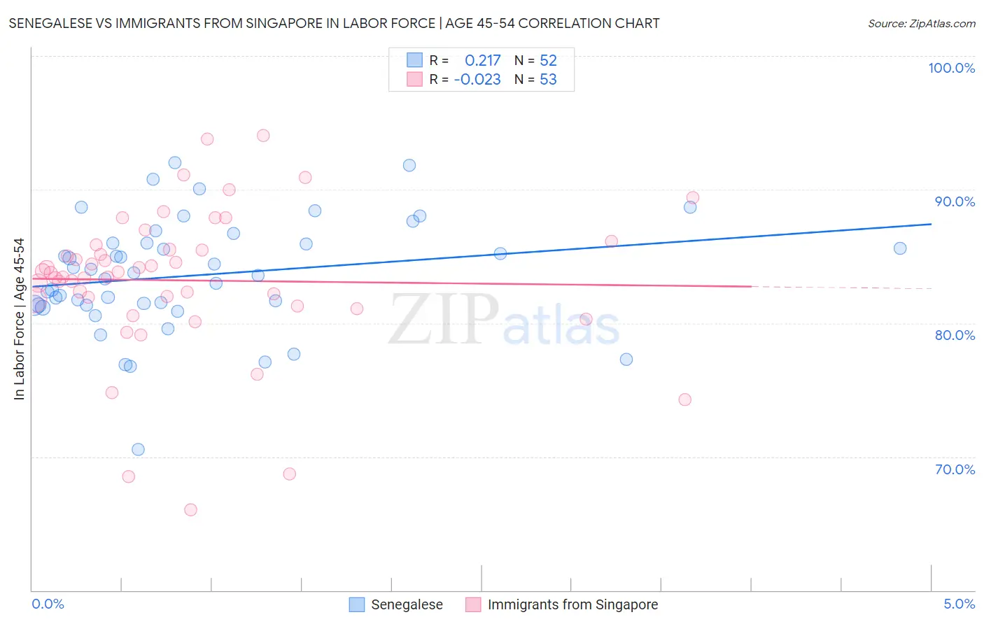 Senegalese vs Immigrants from Singapore In Labor Force | Age 45-54