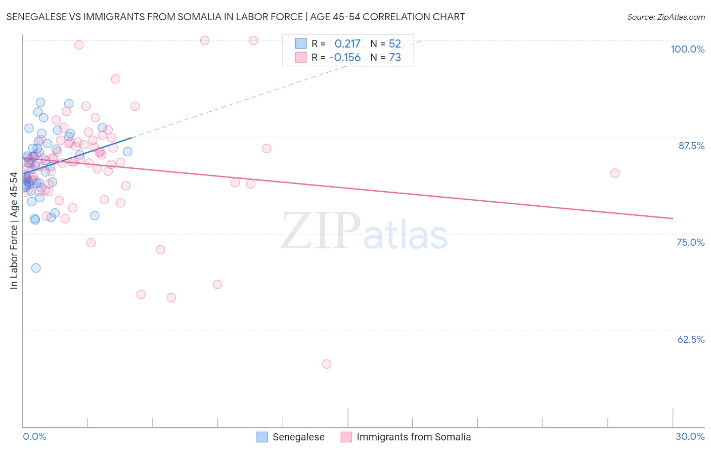 Senegalese vs Immigrants from Somalia In Labor Force | Age 45-54
