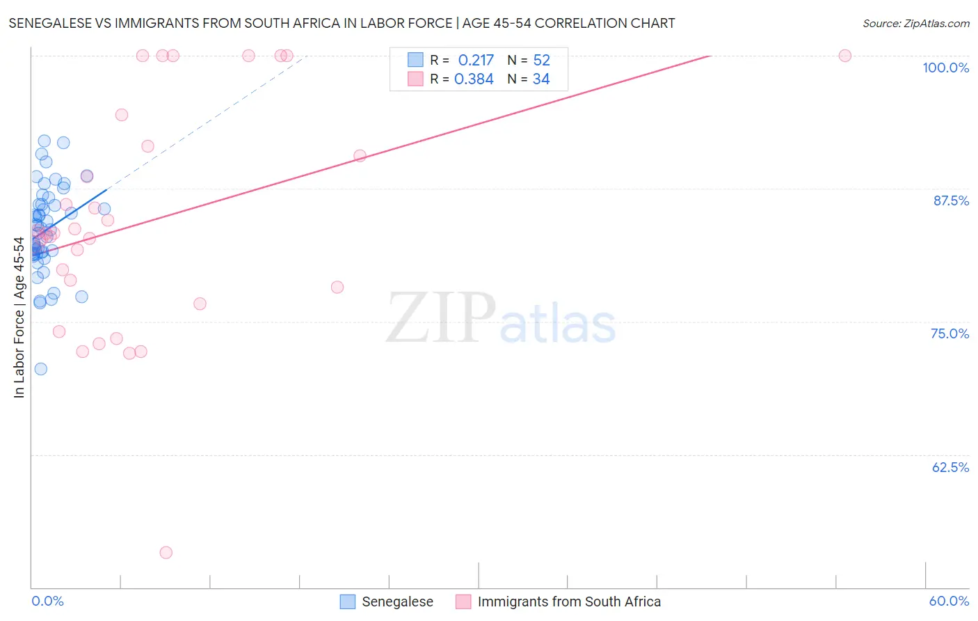 Senegalese vs Immigrants from South Africa In Labor Force | Age 45-54