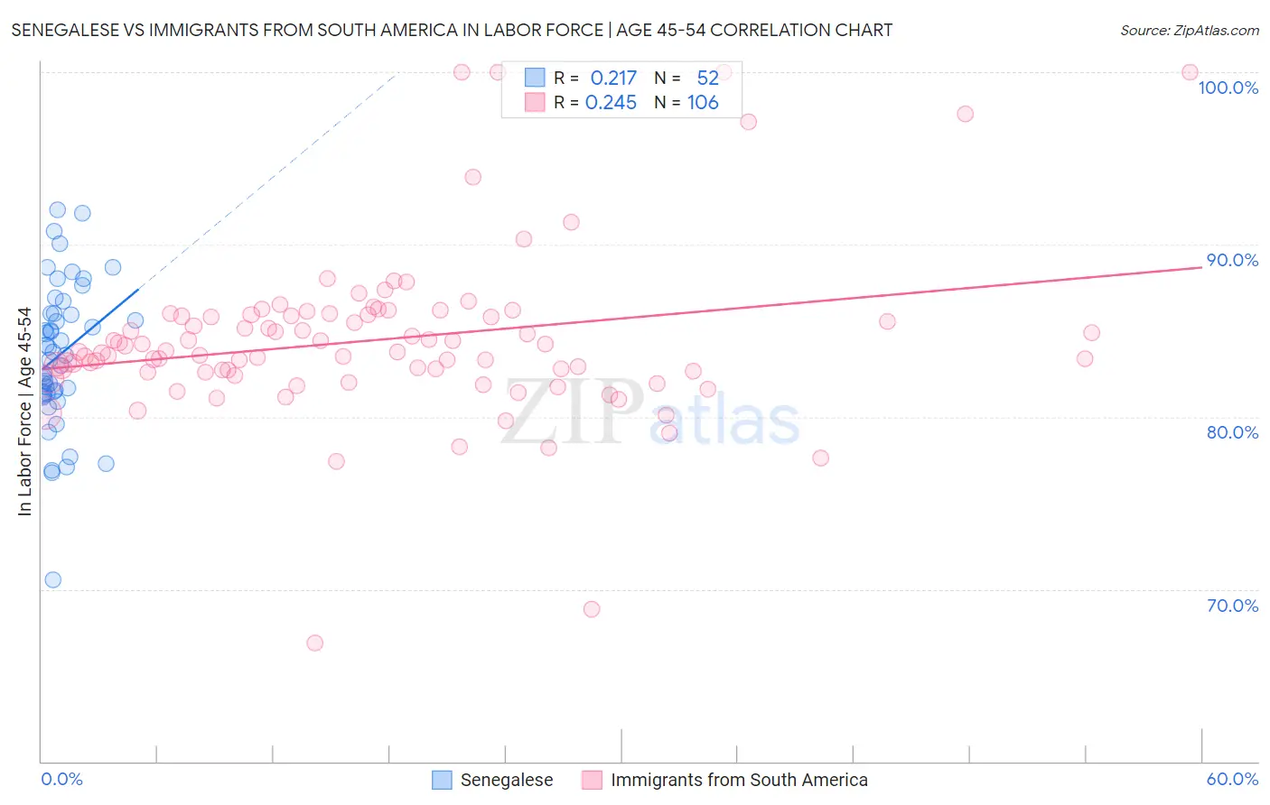 Senegalese vs Immigrants from South America In Labor Force | Age 45-54