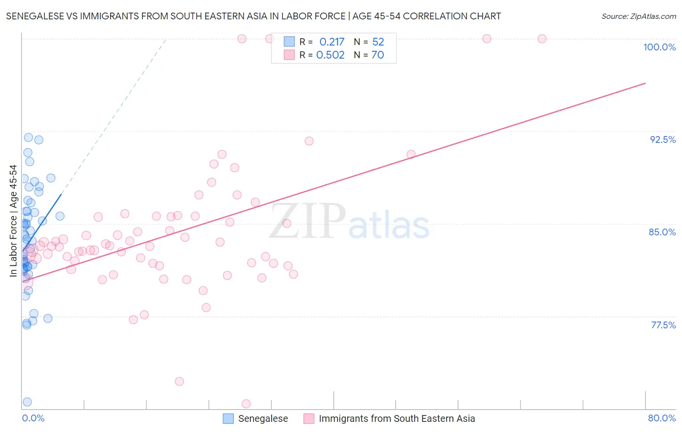 Senegalese vs Immigrants from South Eastern Asia In Labor Force | Age 45-54