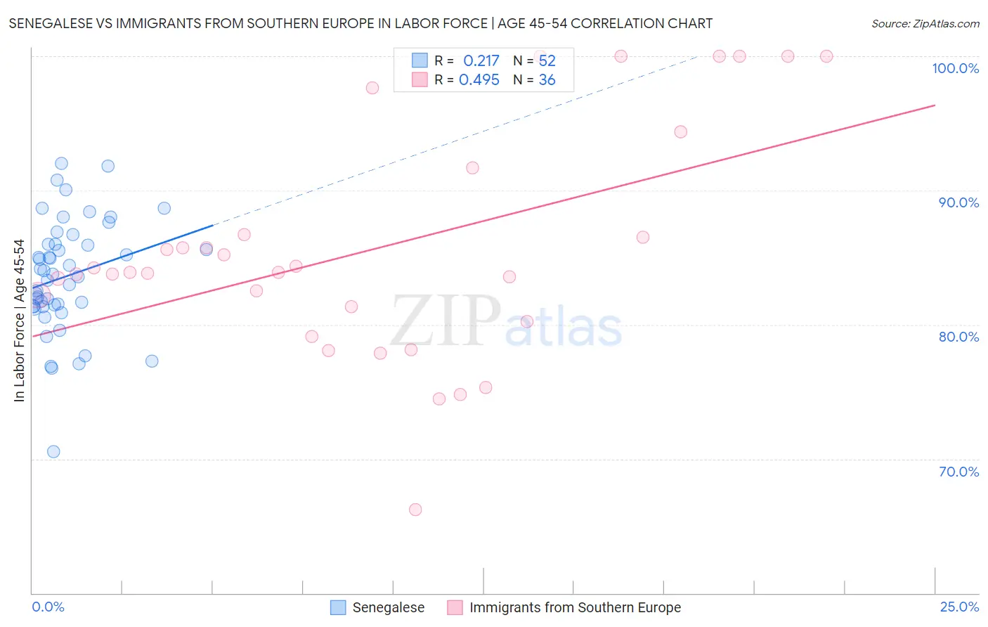 Senegalese vs Immigrants from Southern Europe In Labor Force | Age 45-54