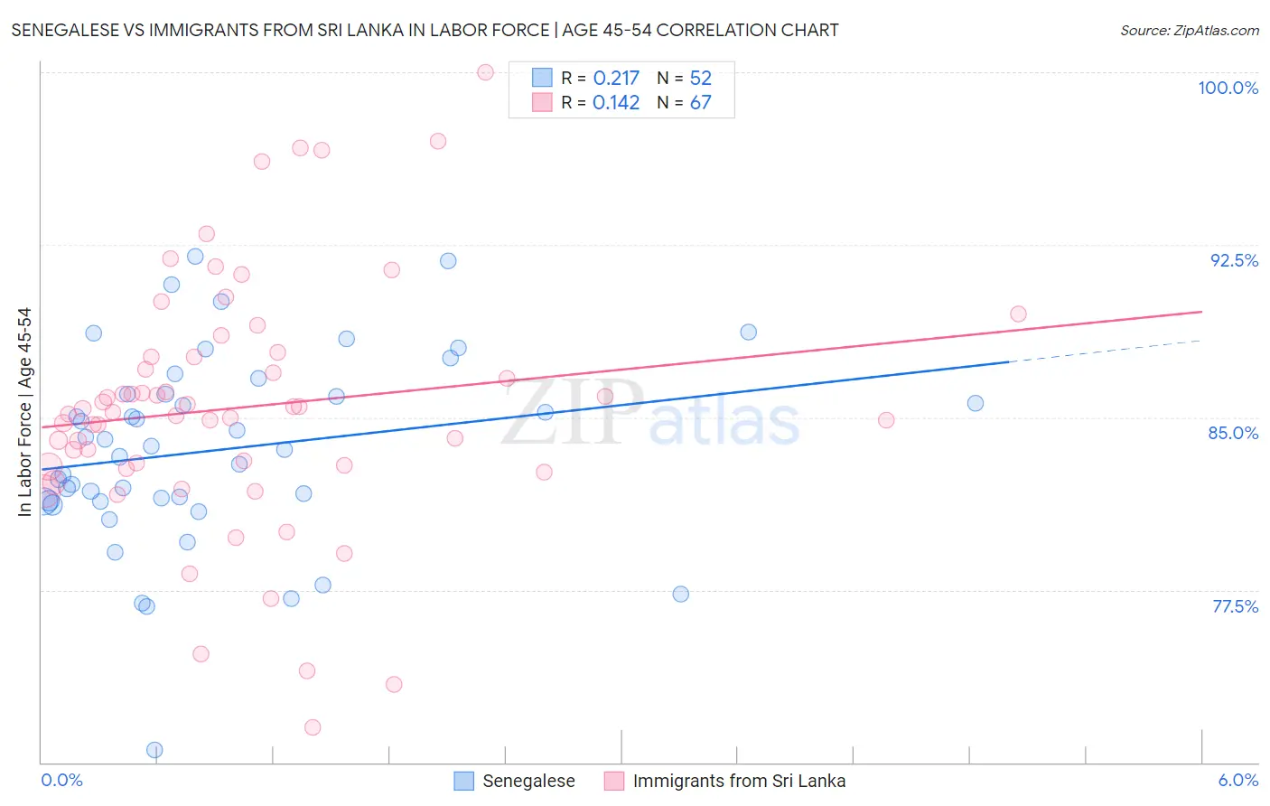 Senegalese vs Immigrants from Sri Lanka In Labor Force | Age 45-54
