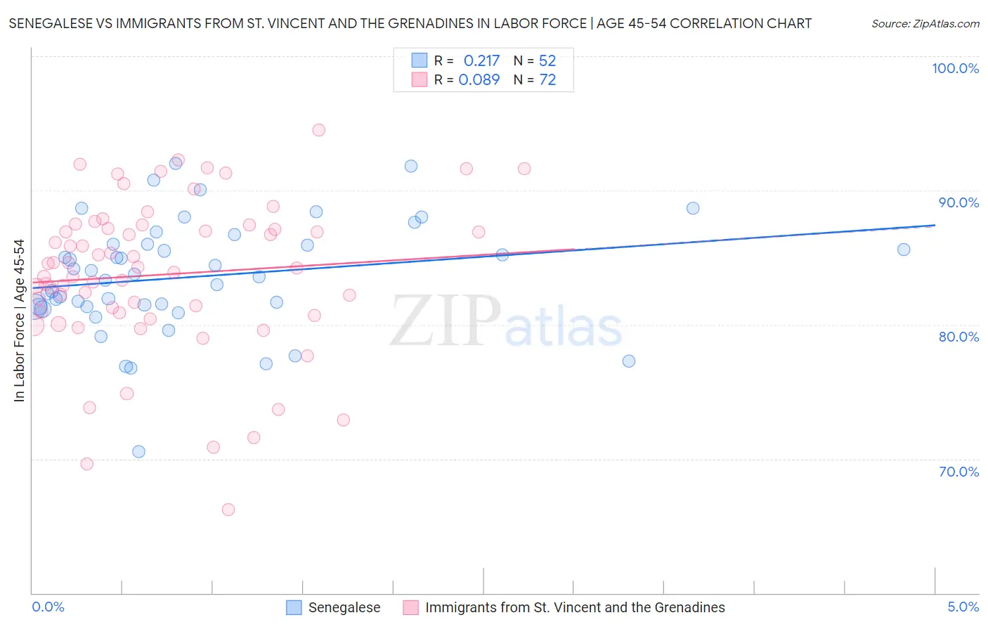 Senegalese vs Immigrants from St. Vincent and the Grenadines In Labor Force | Age 45-54