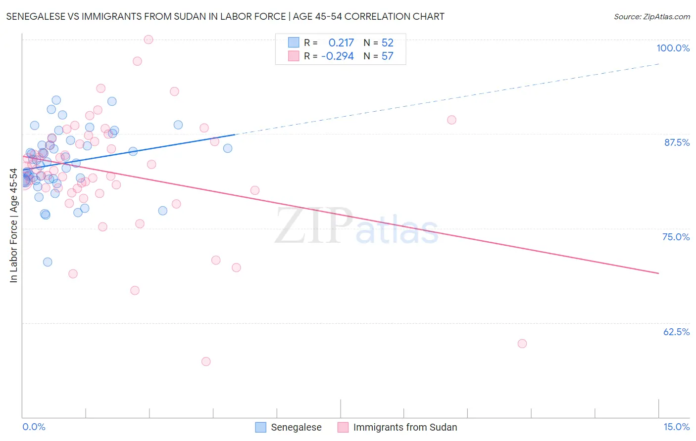 Senegalese vs Immigrants from Sudan In Labor Force | Age 45-54