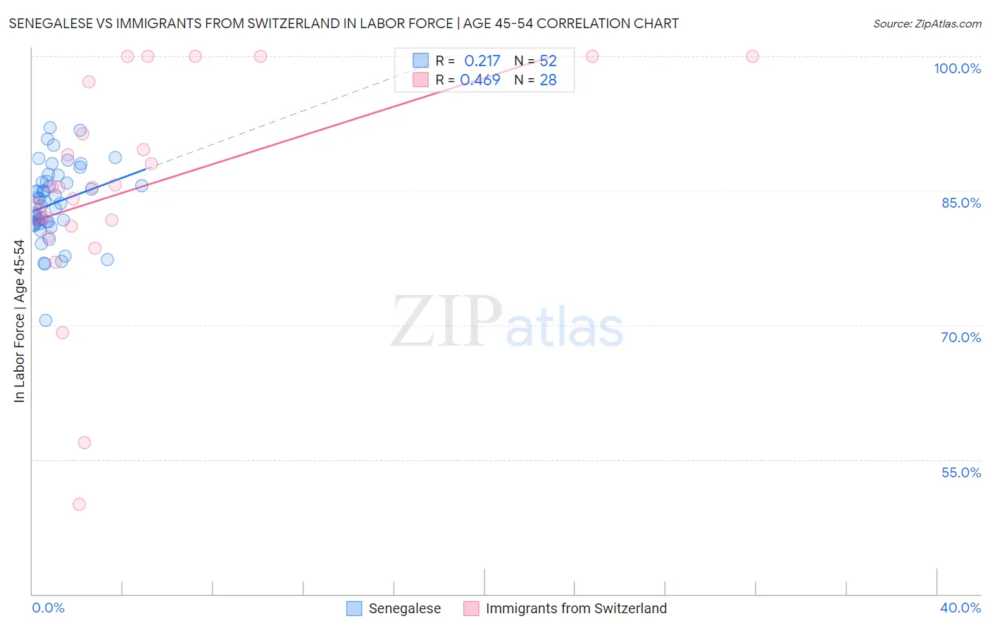 Senegalese vs Immigrants from Switzerland In Labor Force | Age 45-54