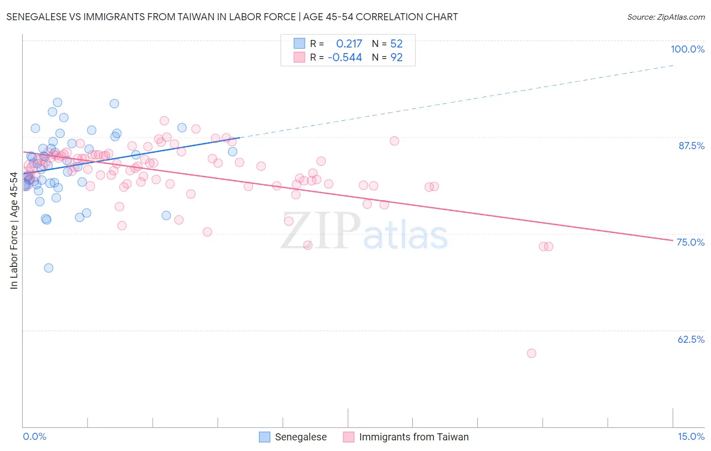 Senegalese vs Immigrants from Taiwan In Labor Force | Age 45-54