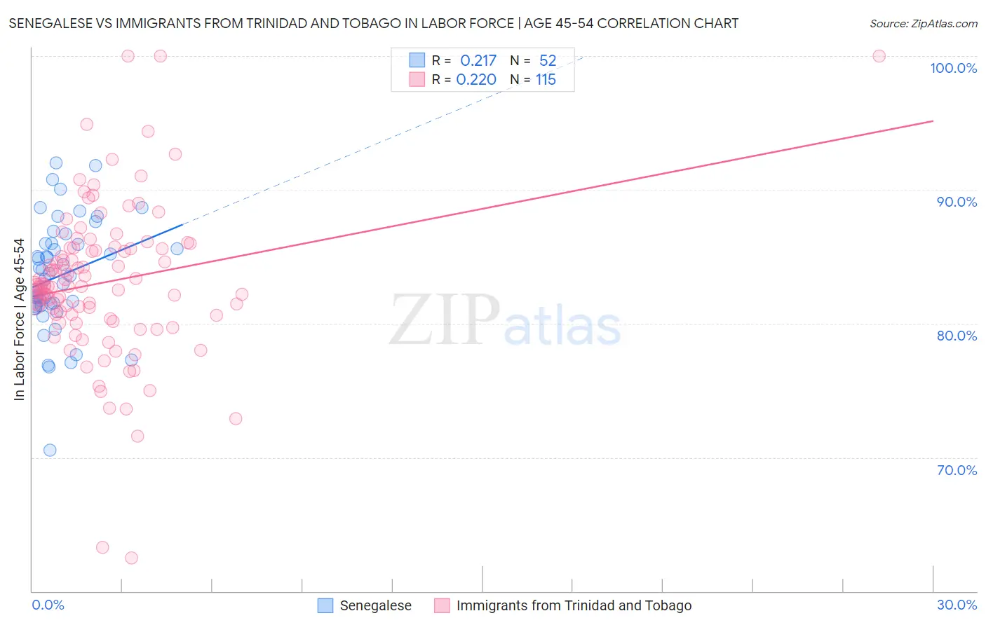 Senegalese vs Immigrants from Trinidad and Tobago In Labor Force | Age 45-54