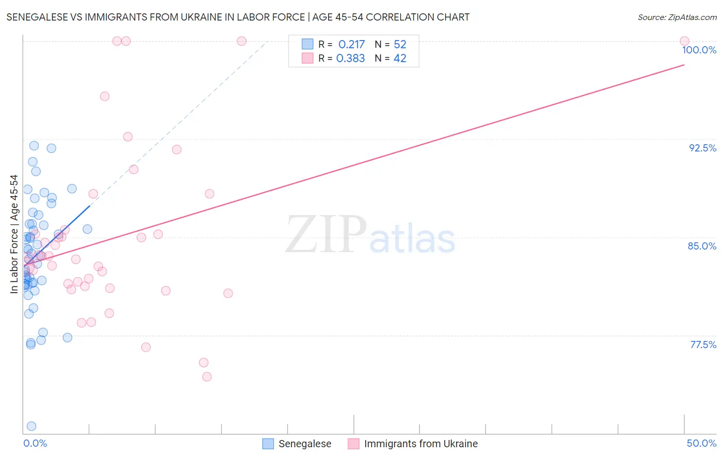 Senegalese vs Immigrants from Ukraine In Labor Force | Age 45-54