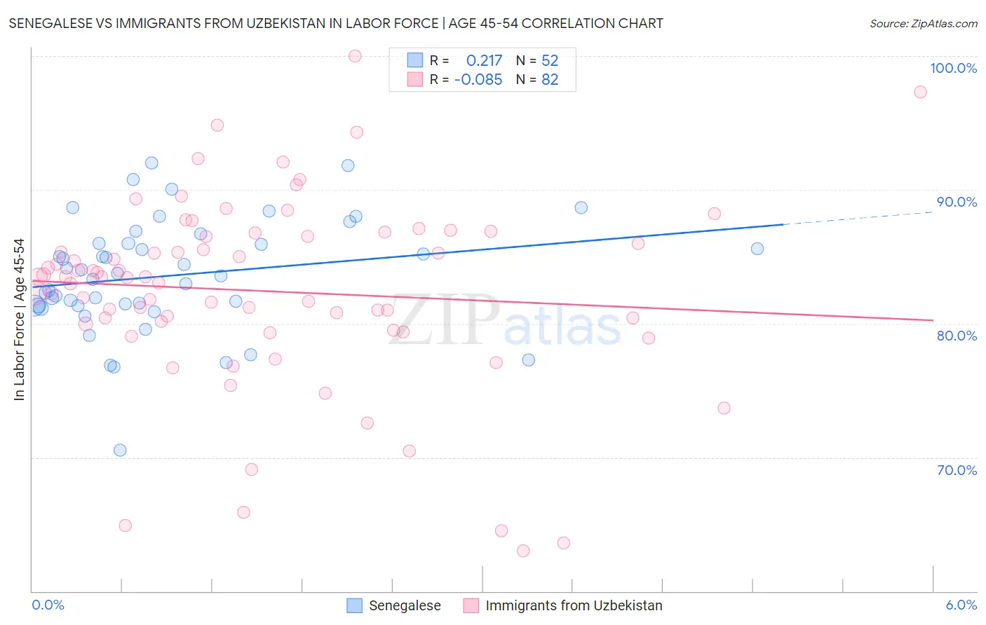 Senegalese vs Immigrants from Uzbekistan In Labor Force | Age 45-54