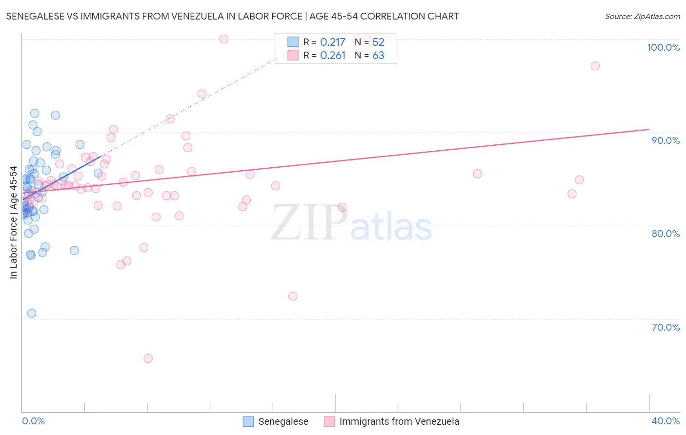 Senegalese vs Immigrants from Venezuela In Labor Force | Age 45-54