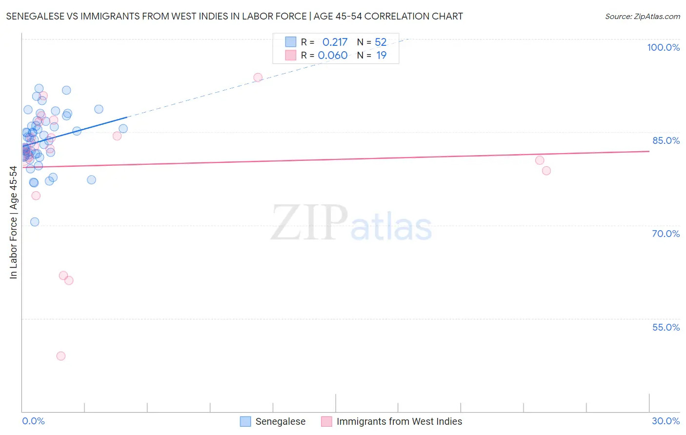 Senegalese vs Immigrants from West Indies In Labor Force | Age 45-54