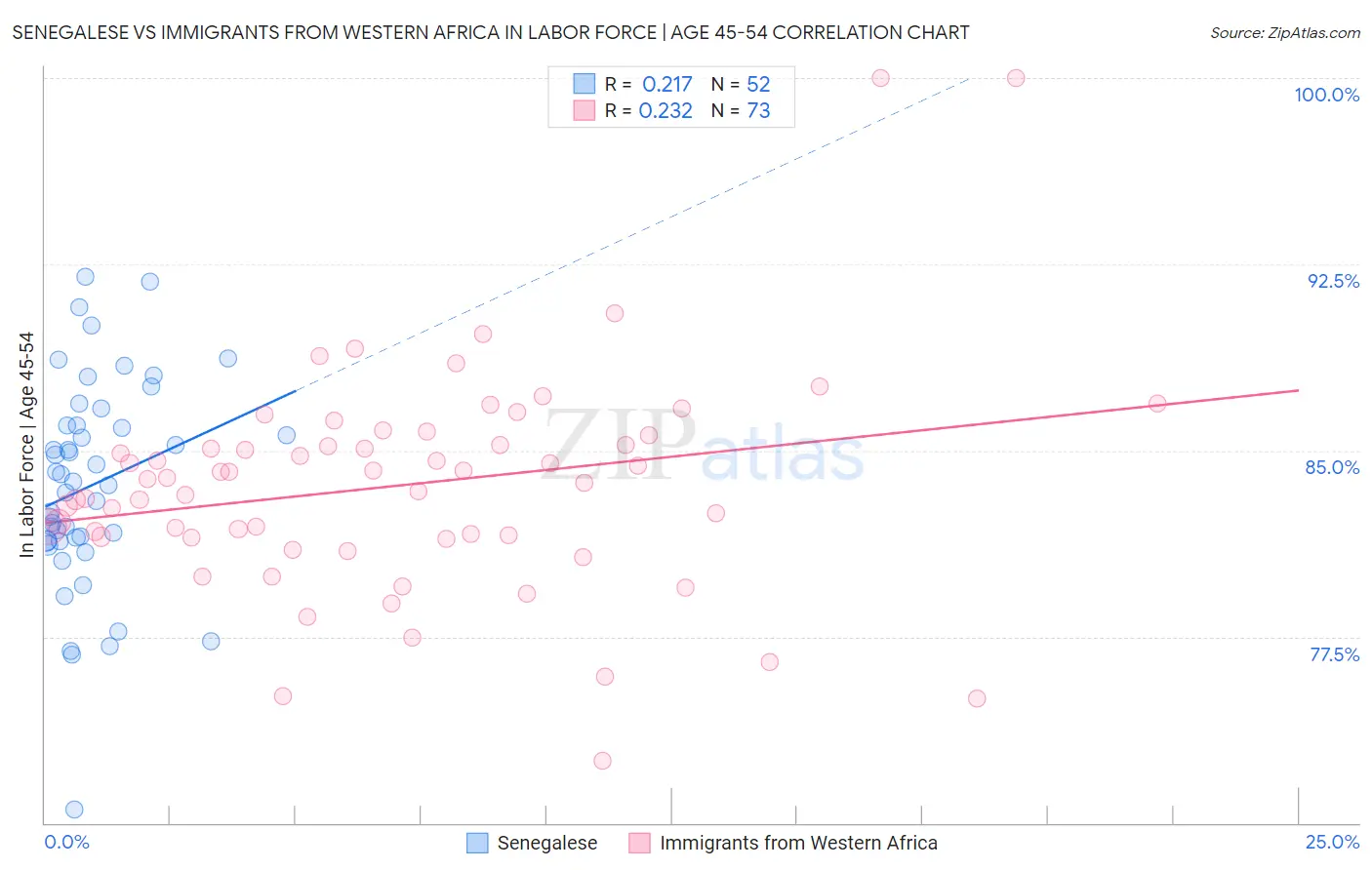 Senegalese vs Immigrants from Western Africa In Labor Force | Age 45-54