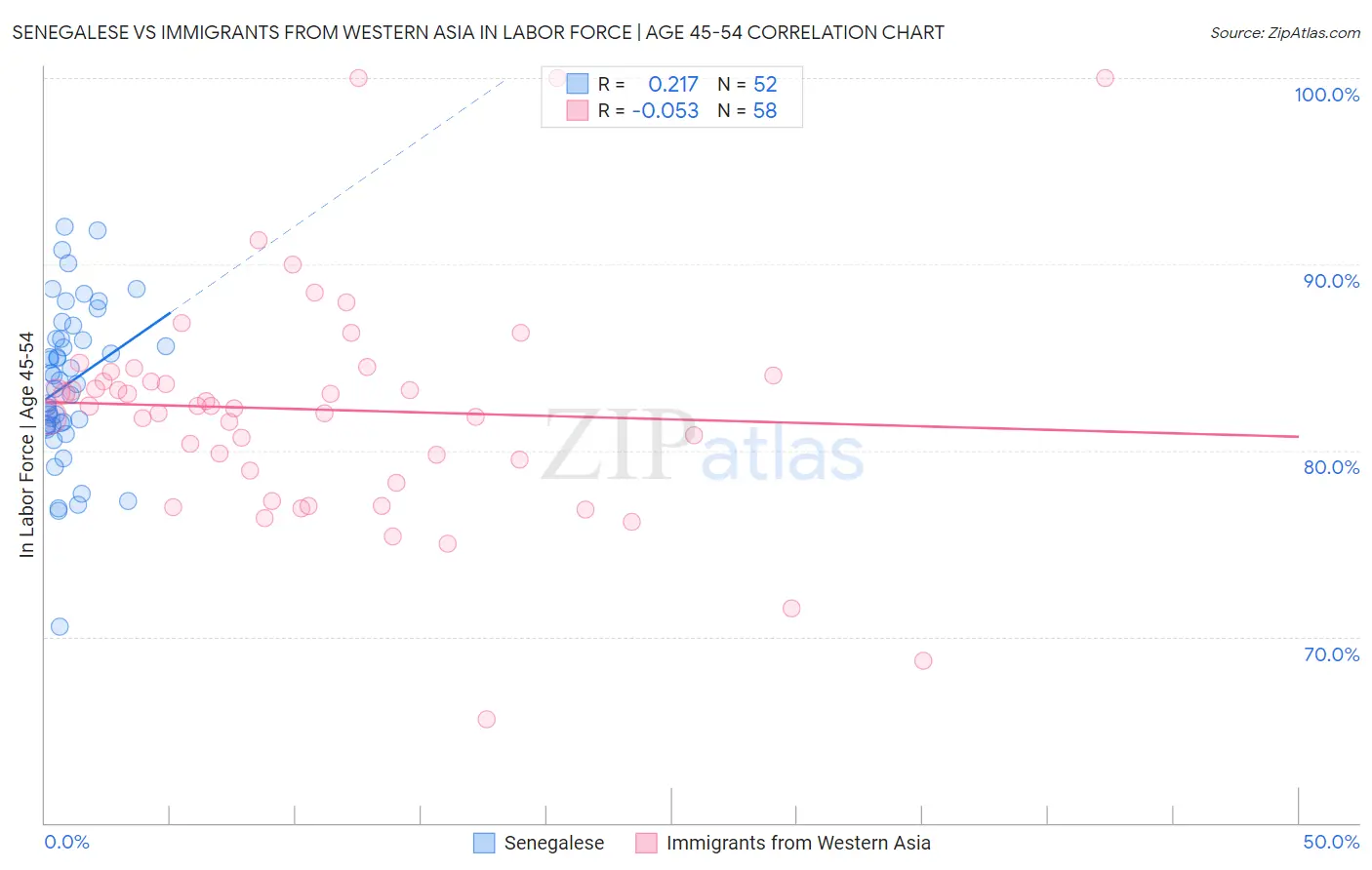 Senegalese vs Immigrants from Western Asia In Labor Force | Age 45-54