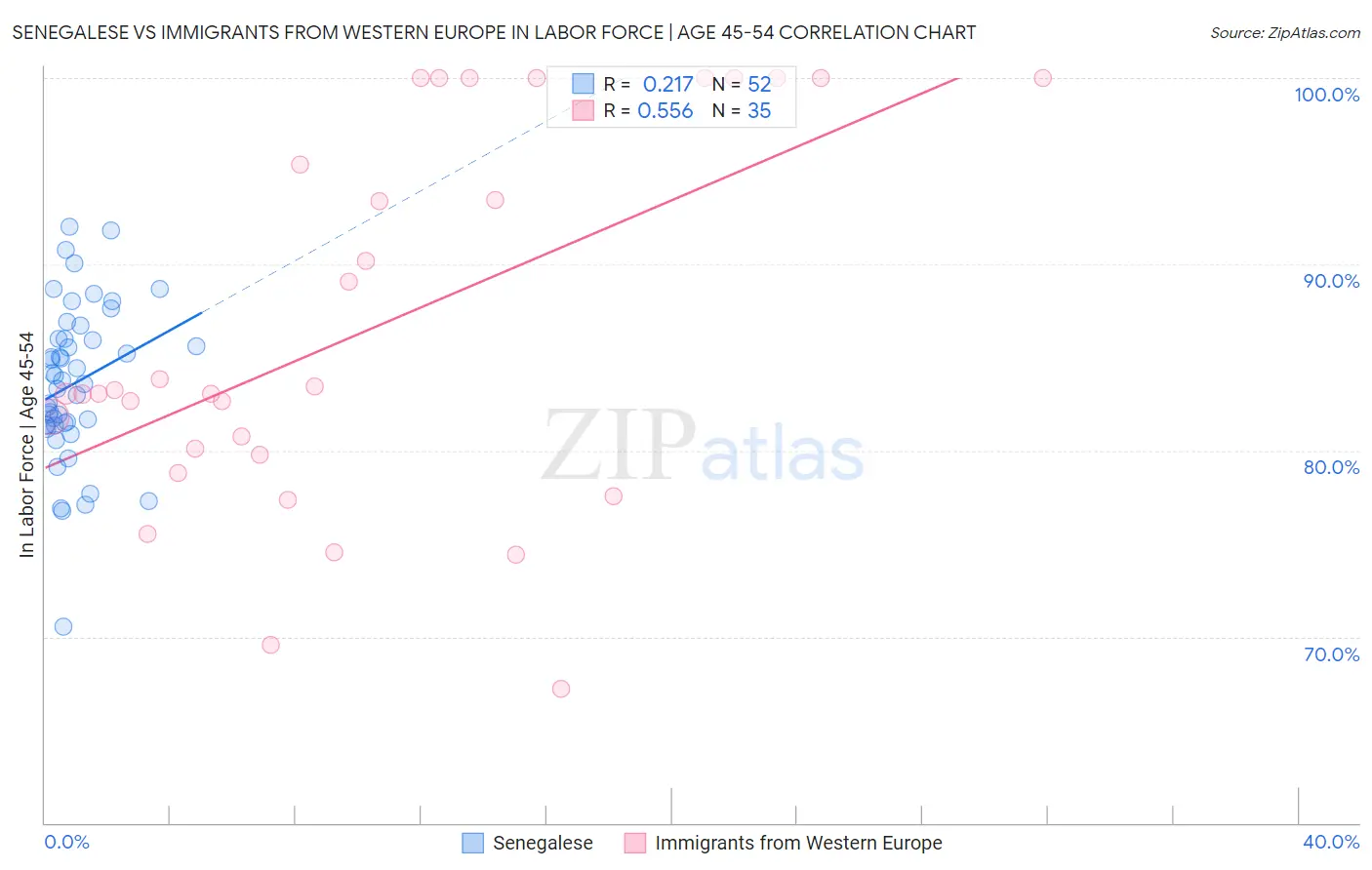 Senegalese vs Immigrants from Western Europe In Labor Force | Age 45-54