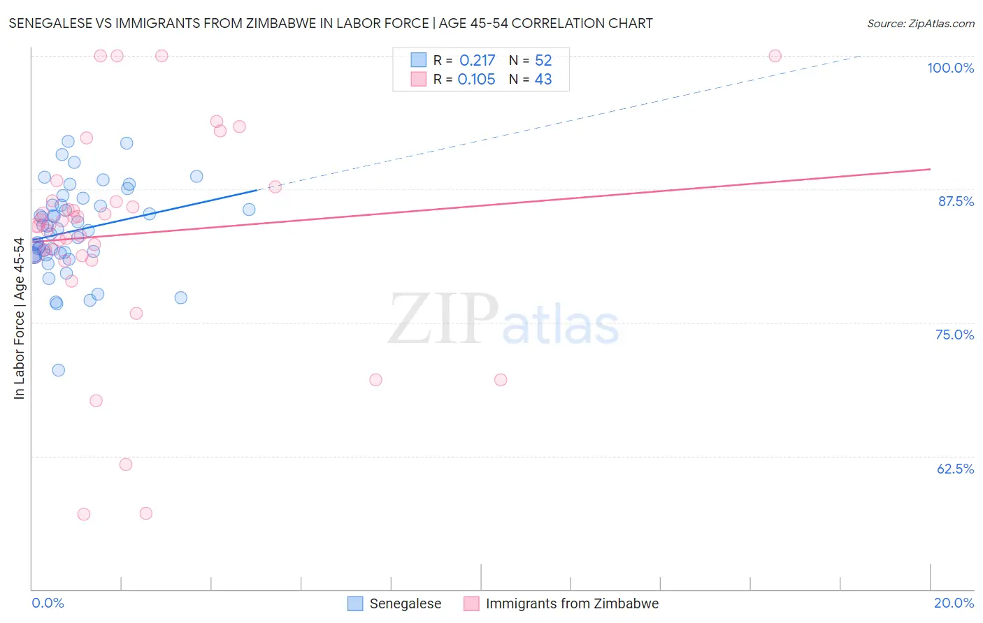 Senegalese vs Immigrants from Zimbabwe In Labor Force | Age 45-54