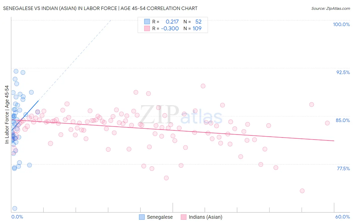 Senegalese vs Indian (Asian) In Labor Force | Age 45-54