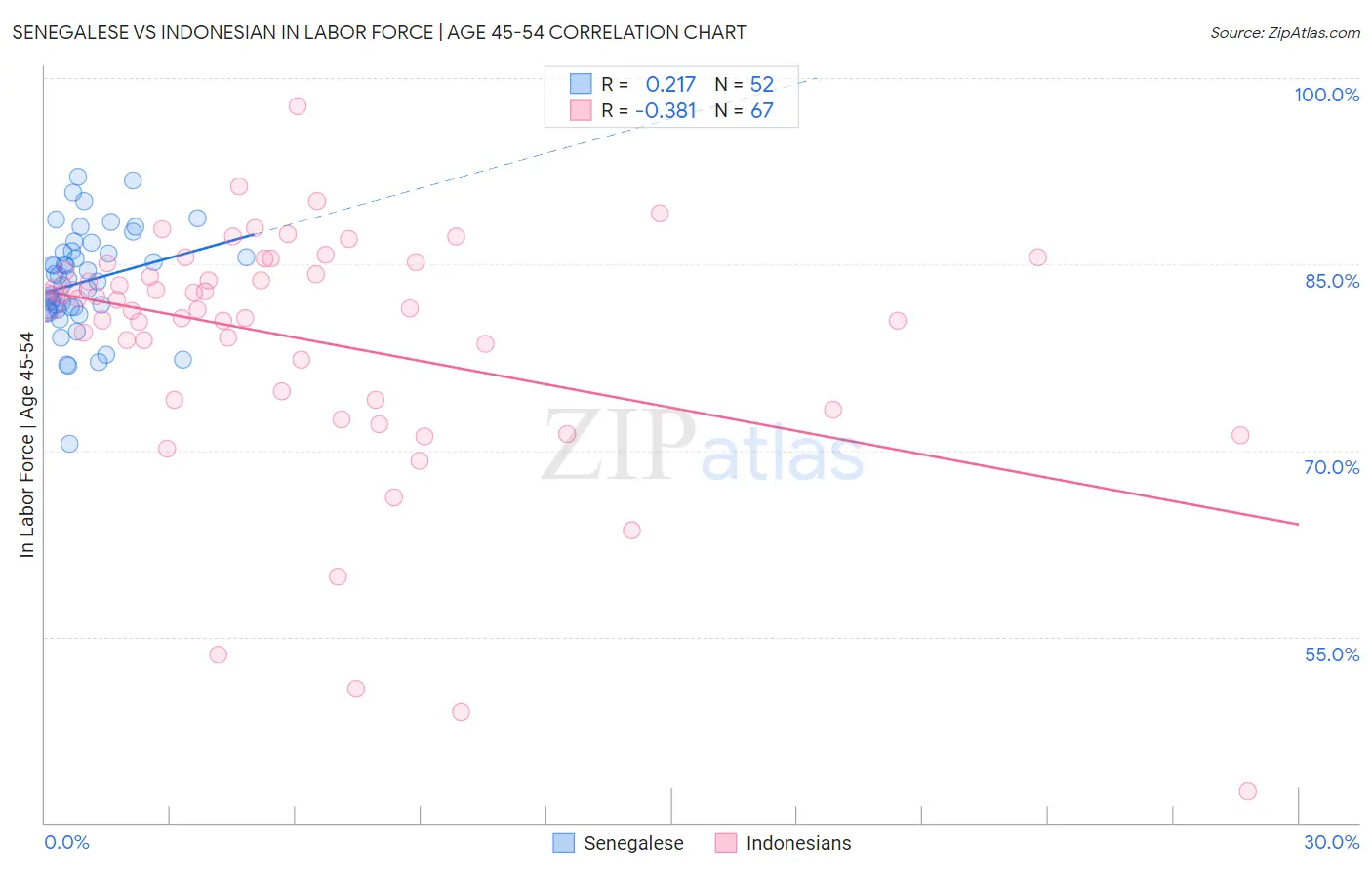 Senegalese vs Indonesian In Labor Force | Age 45-54