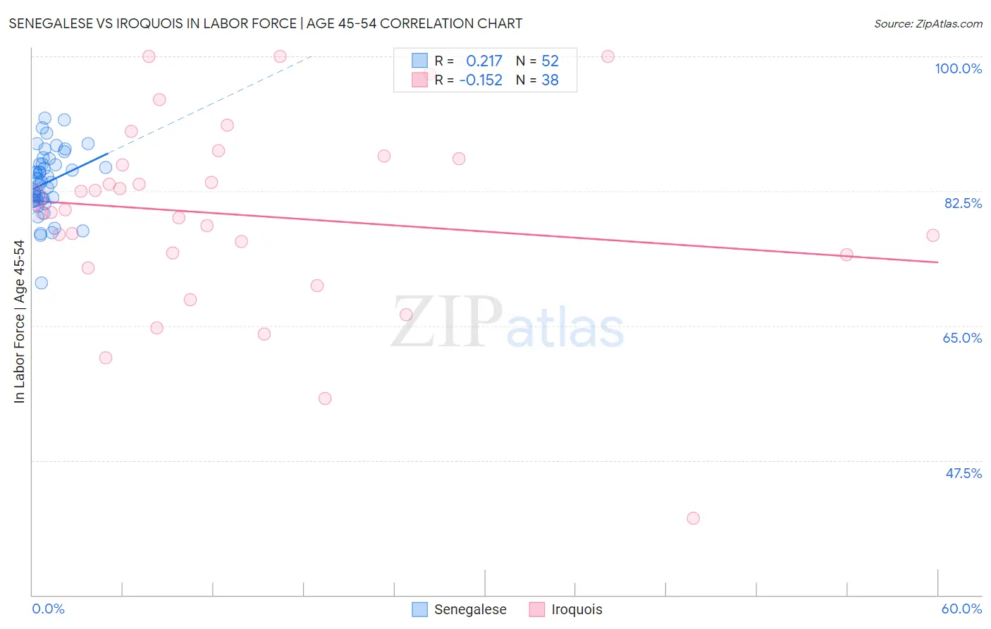 Senegalese vs Iroquois In Labor Force | Age 45-54