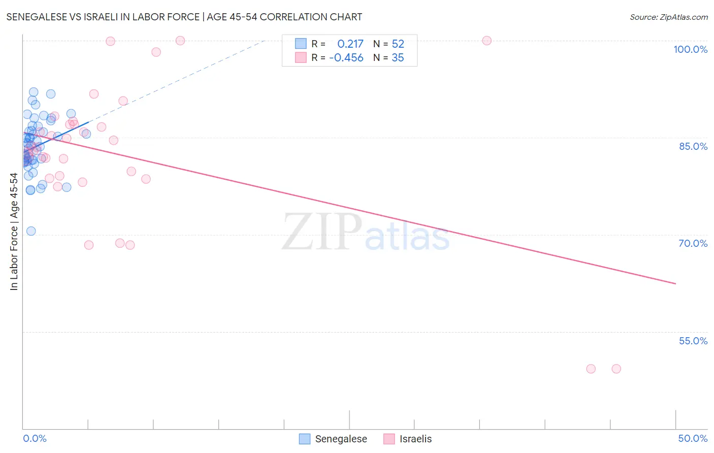 Senegalese vs Israeli In Labor Force | Age 45-54