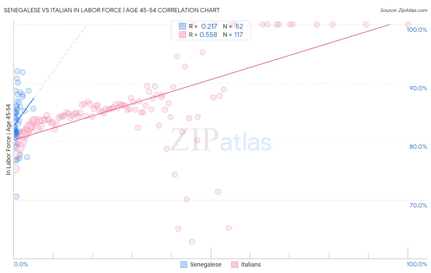 Senegalese vs Italian In Labor Force | Age 45-54