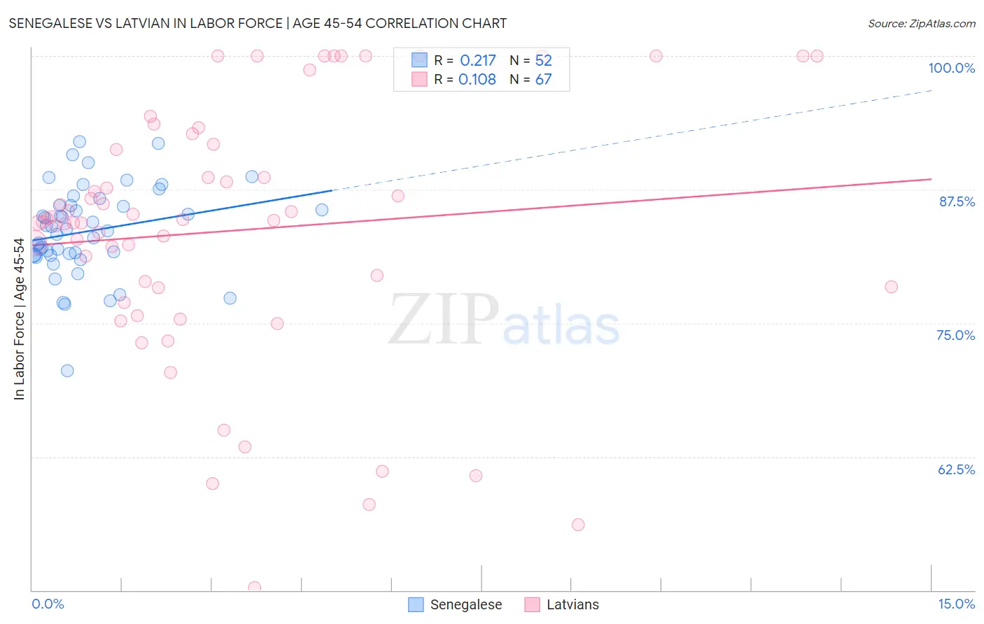 Senegalese vs Latvian In Labor Force | Age 45-54