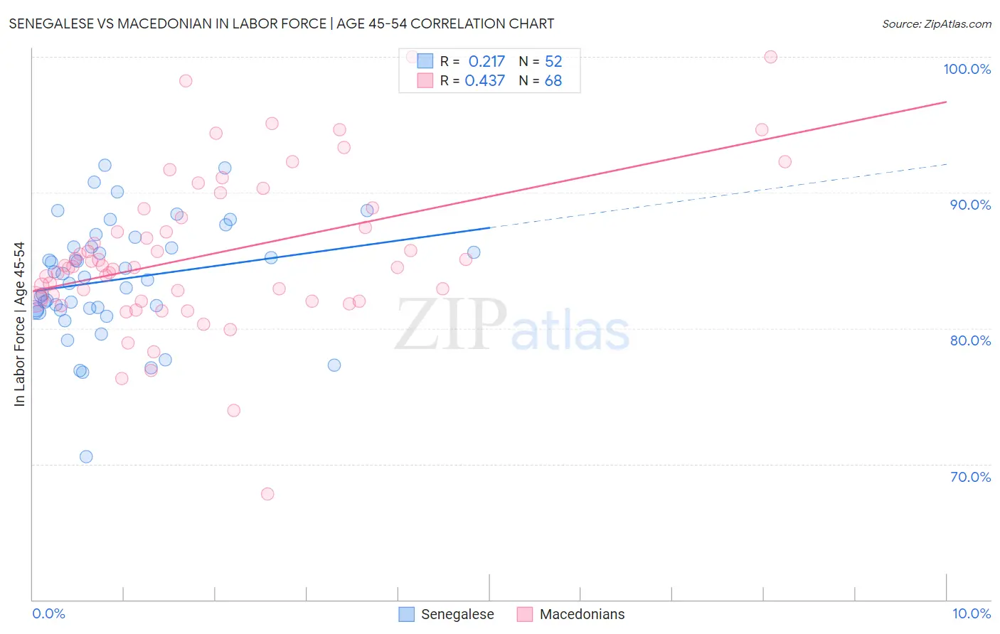 Senegalese vs Macedonian In Labor Force | Age 45-54