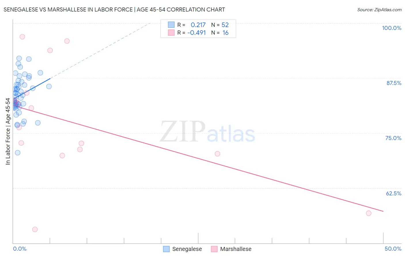 Senegalese vs Marshallese In Labor Force | Age 45-54