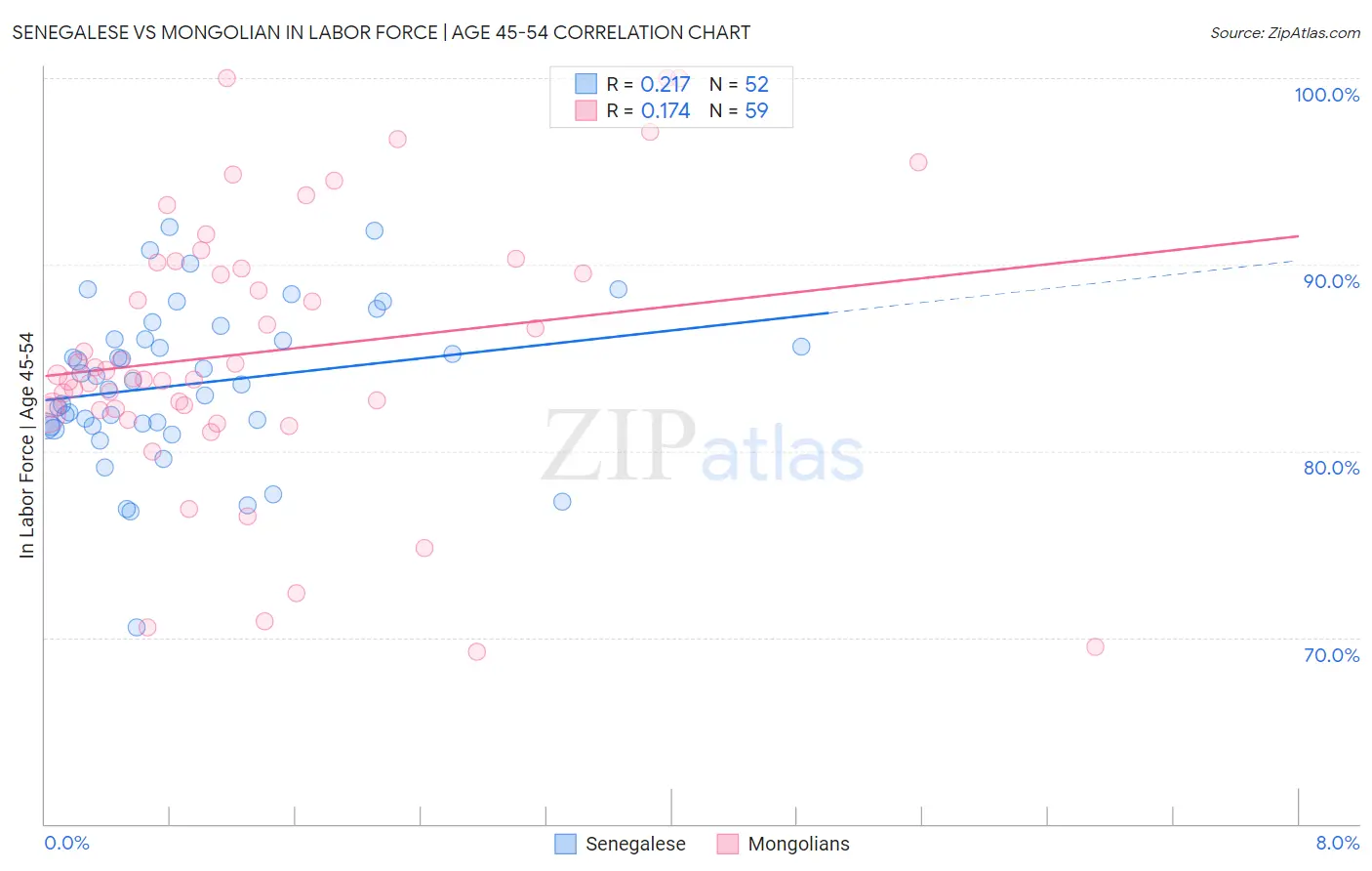 Senegalese vs Mongolian In Labor Force | Age 45-54