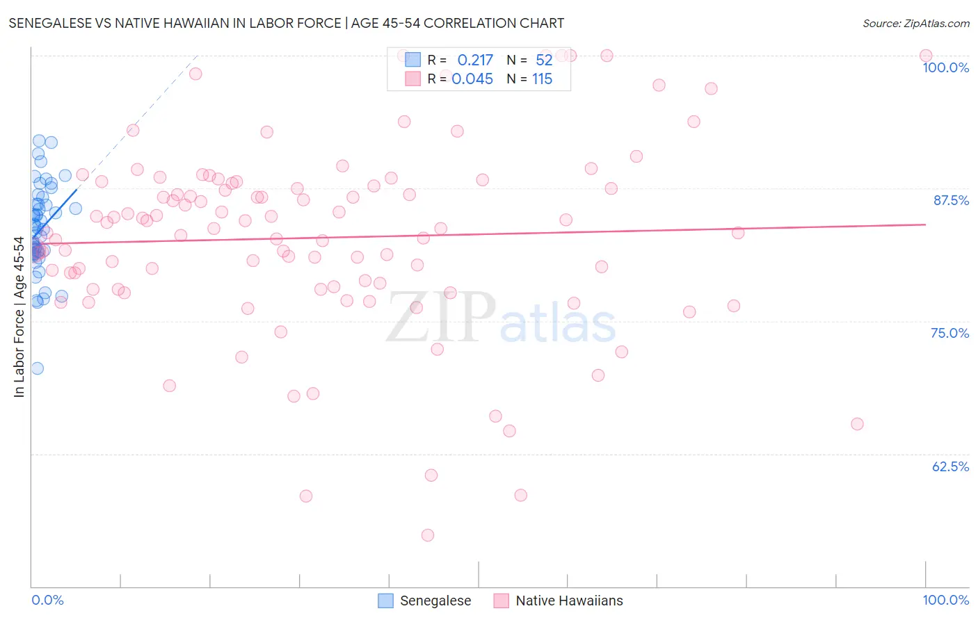 Senegalese vs Native Hawaiian In Labor Force | Age 45-54