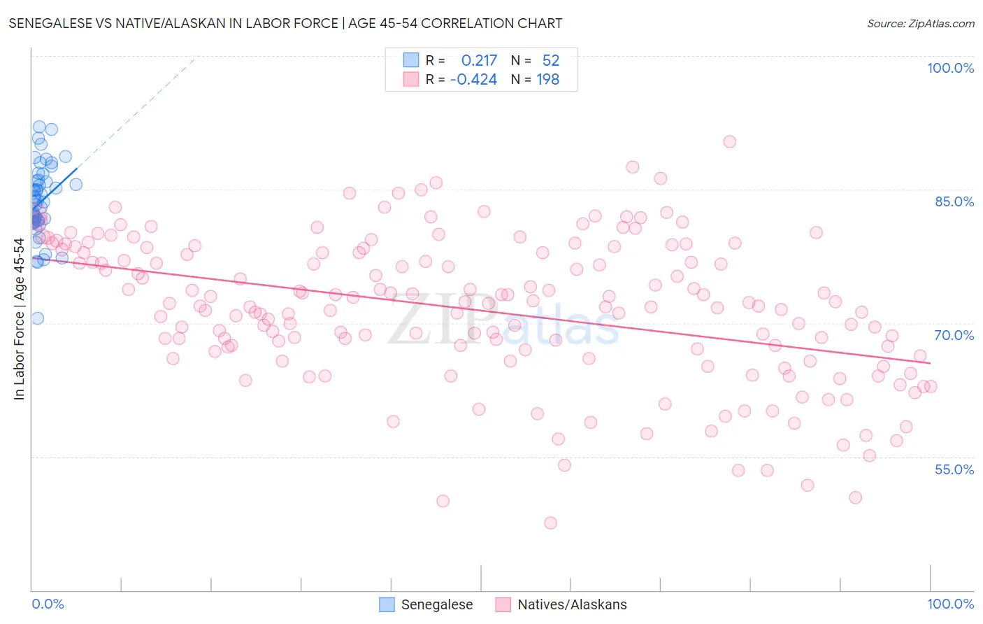 Senegalese vs Native/Alaskan In Labor Force | Age 45-54