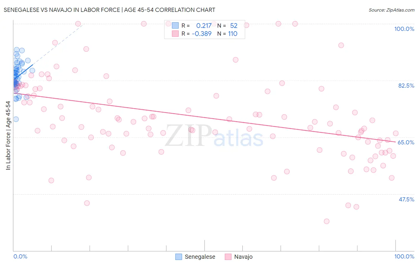 Senegalese vs Navajo In Labor Force | Age 45-54