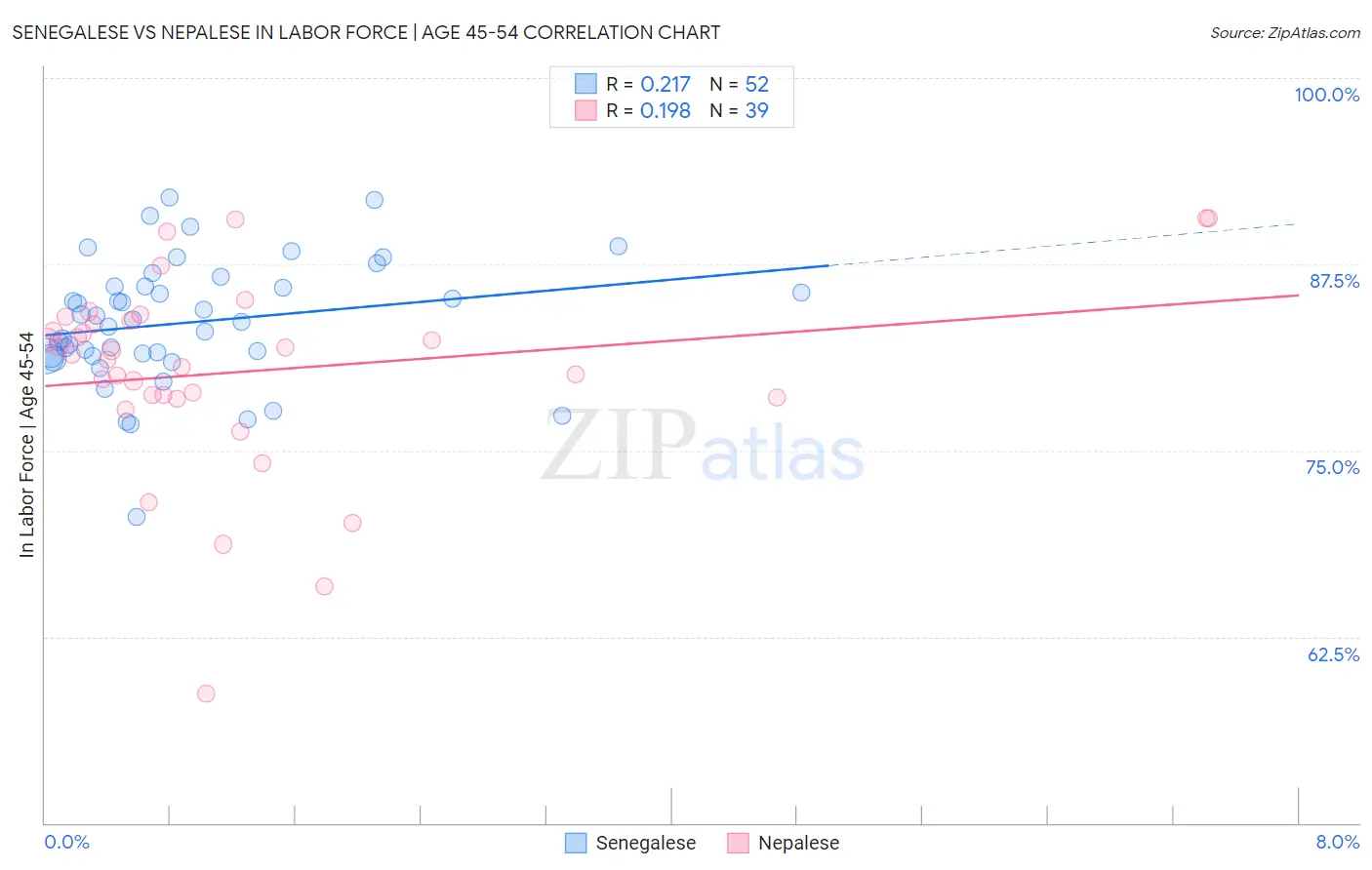 Senegalese vs Nepalese In Labor Force | Age 45-54