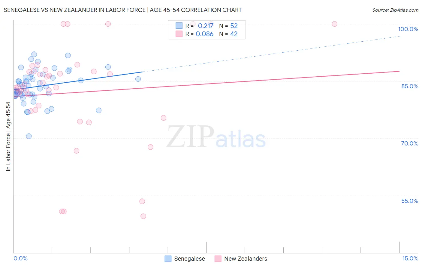 Senegalese vs New Zealander In Labor Force | Age 45-54