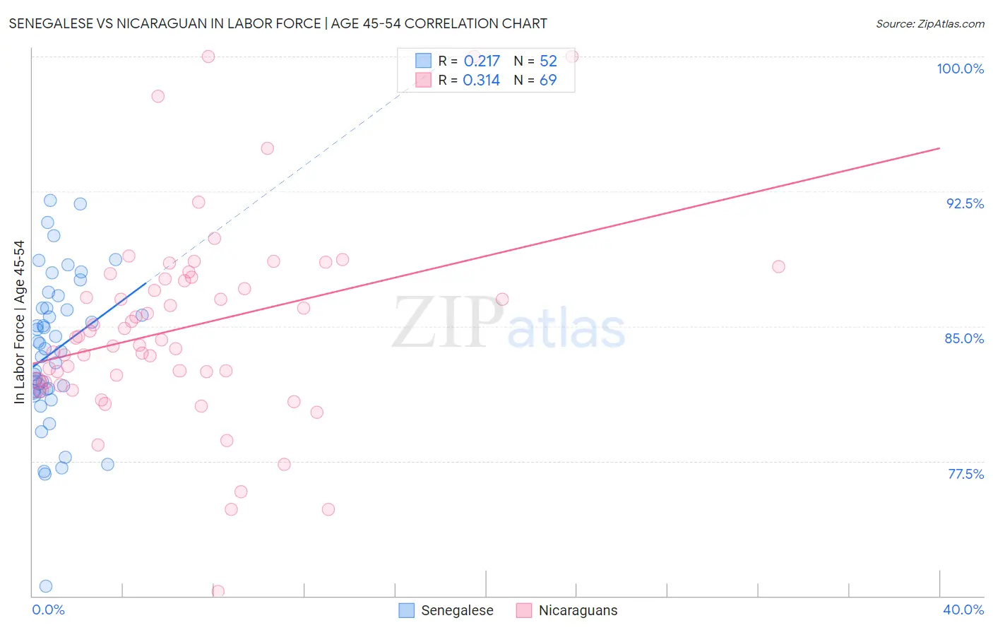 Senegalese vs Nicaraguan In Labor Force | Age 45-54