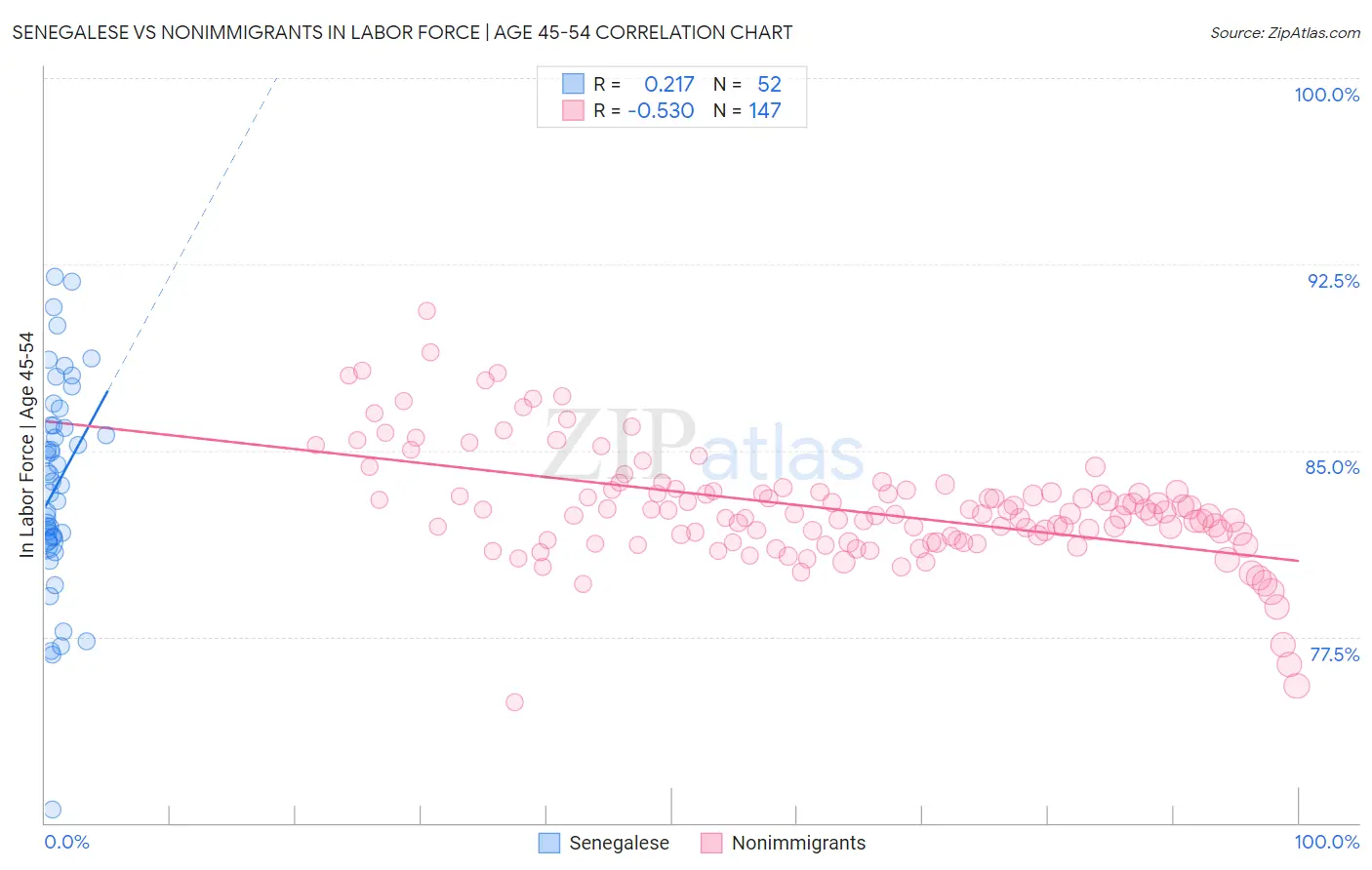 Senegalese vs Nonimmigrants In Labor Force | Age 45-54