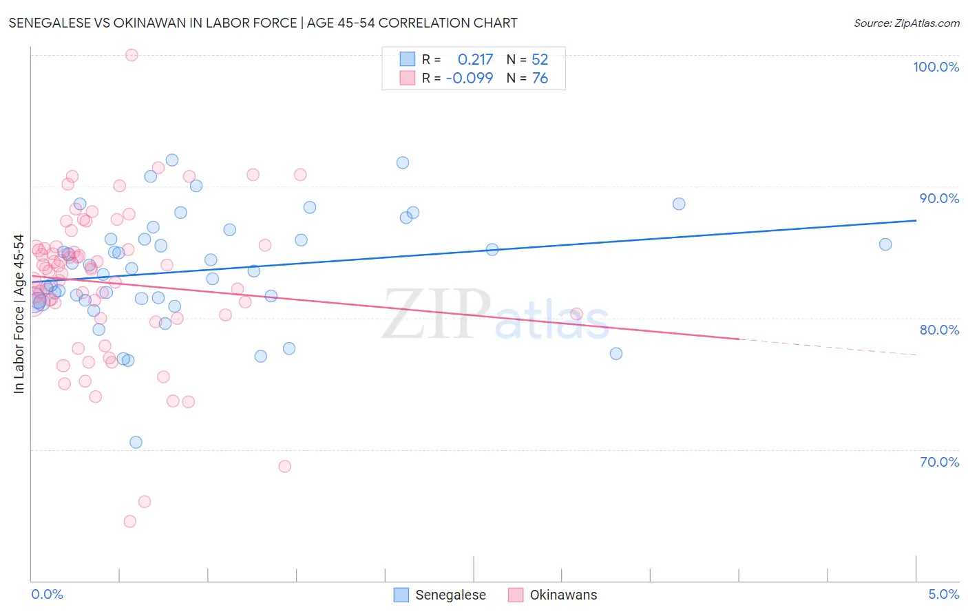 Senegalese vs Okinawan In Labor Force | Age 45-54