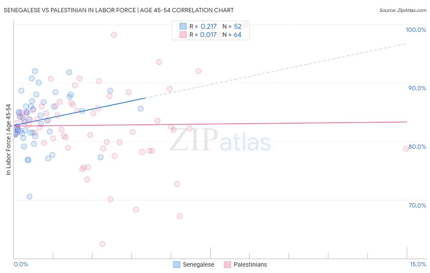 Senegalese vs Palestinian In Labor Force | Age 45-54